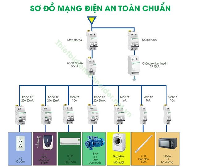 Sơ đồ mạng điện an toàn chuẩn trong gia đình